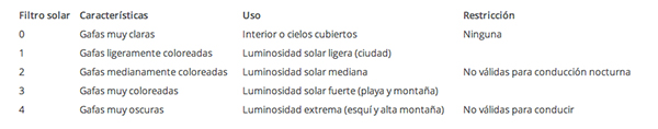 Clasificacion de los filtros solares