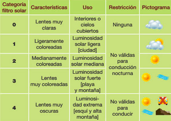 Niveles de Filtros solares